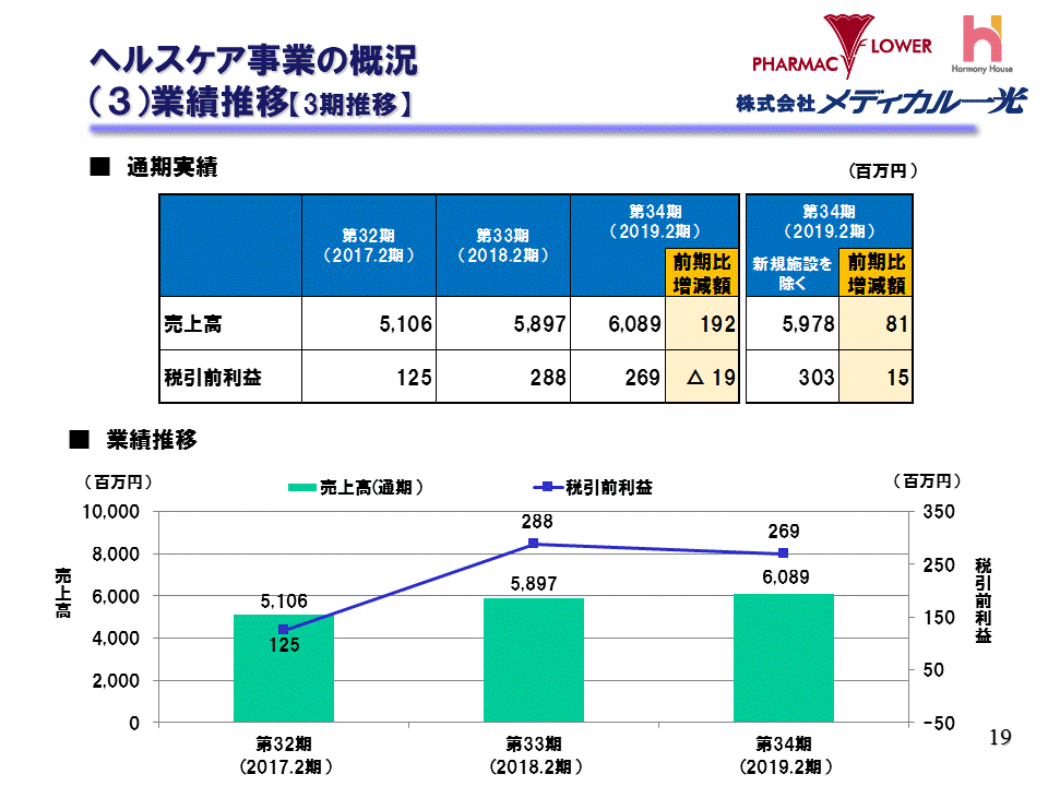 （4）業績推移【3期推移】