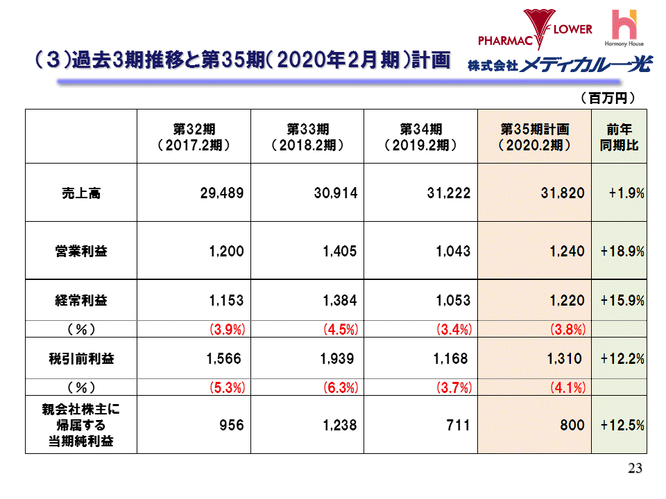 （3）過去3期推移と第35期（2020年2月期）計画