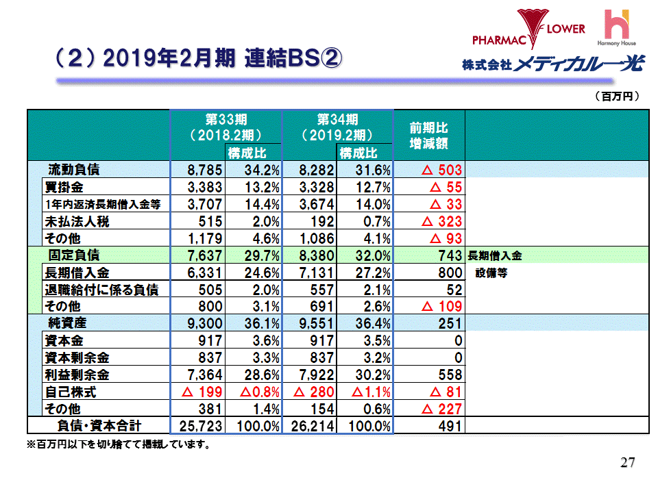 （2）2019年2月期 連結BS②