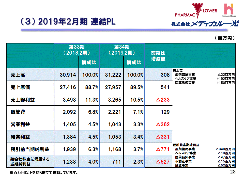 （3）2019年2月期 連結PL