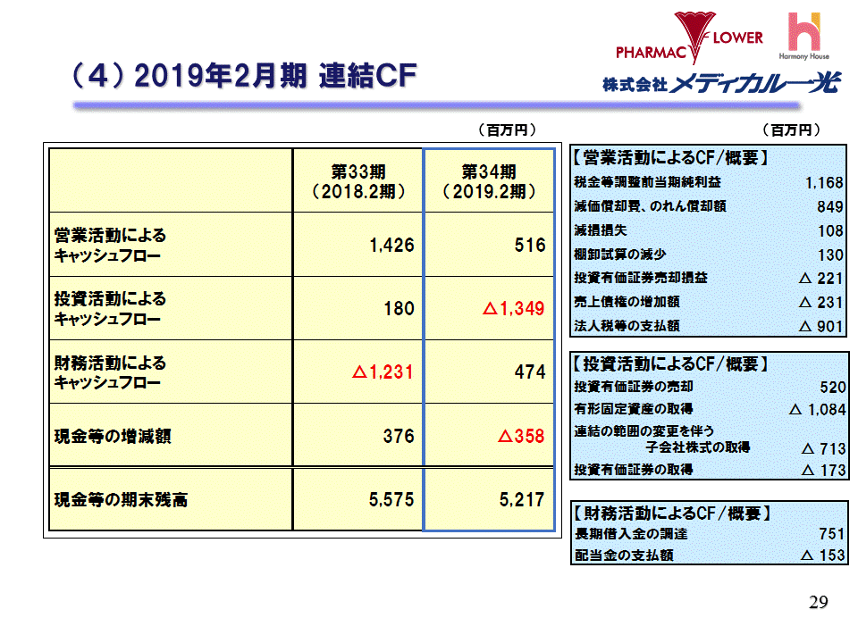 （4）2019年2月期 連結CF