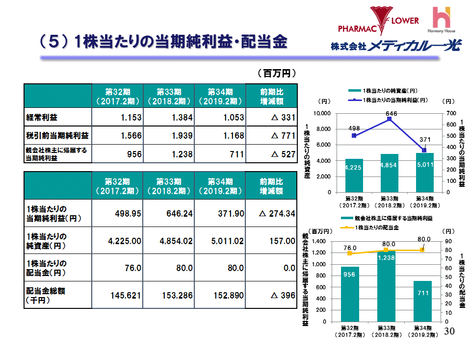 （5）１株当たりの当期純利益・配当金