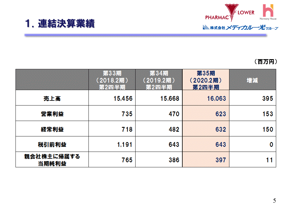 1.連結決算業績