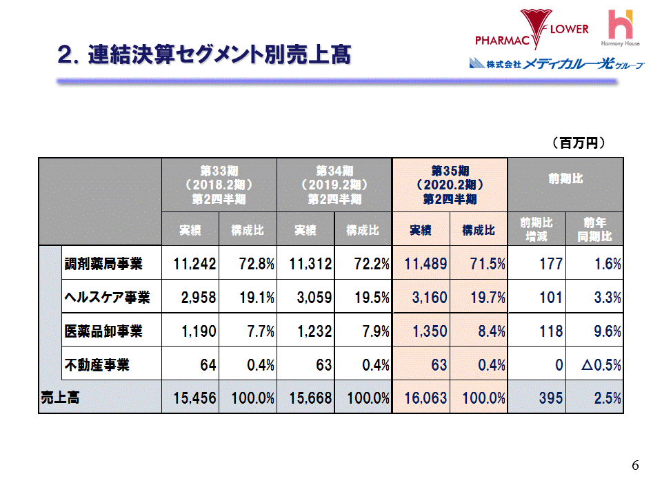 2.連結決算セグメント別売上高
