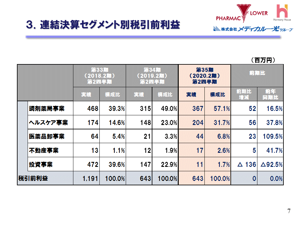 3.連結決算セグメント別税引前利益