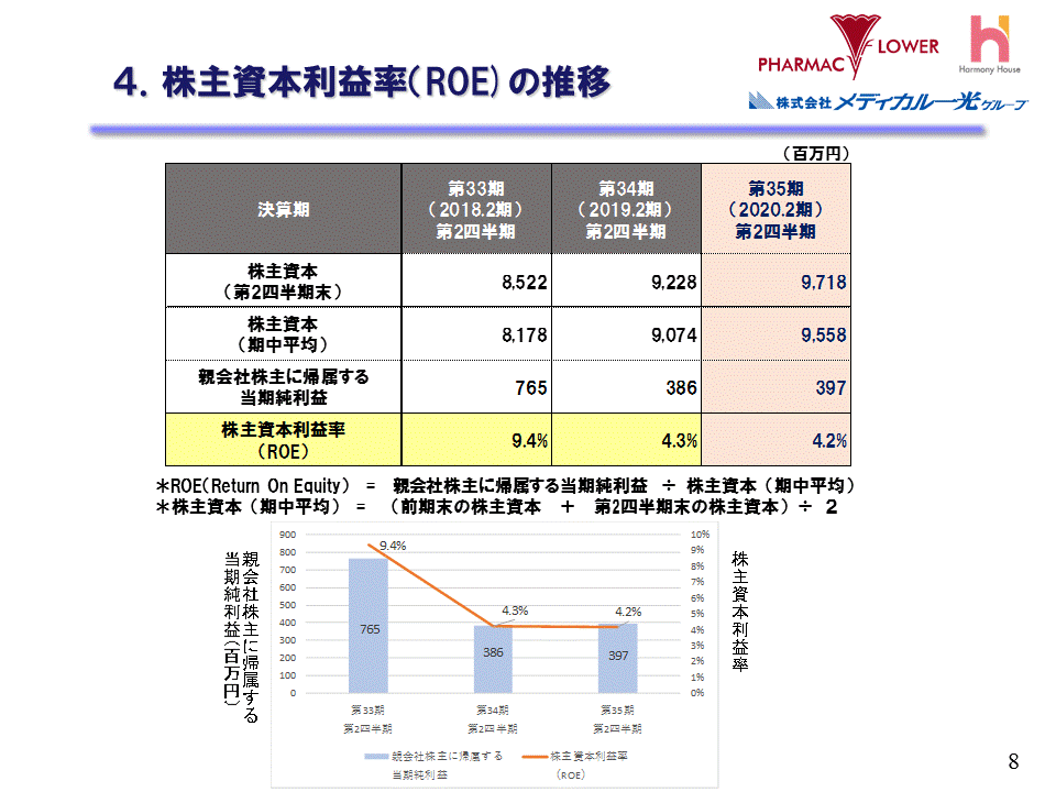 4.株主資本利益率（ROE）の推移