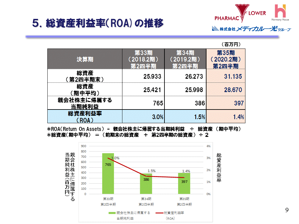 5.総資産利益率（ROA）の推移