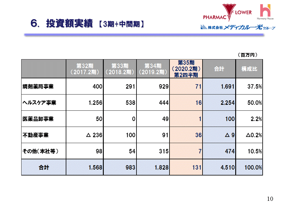 6.投資額実績【3期+中間期】