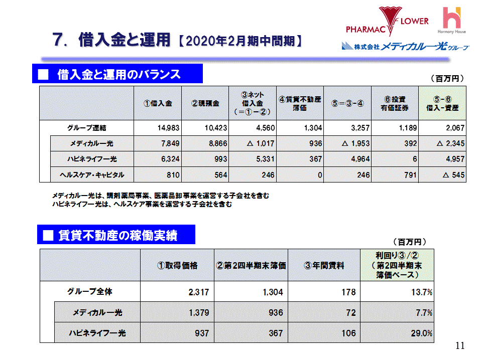 7.借入金と運用【2020年2月期中間期】