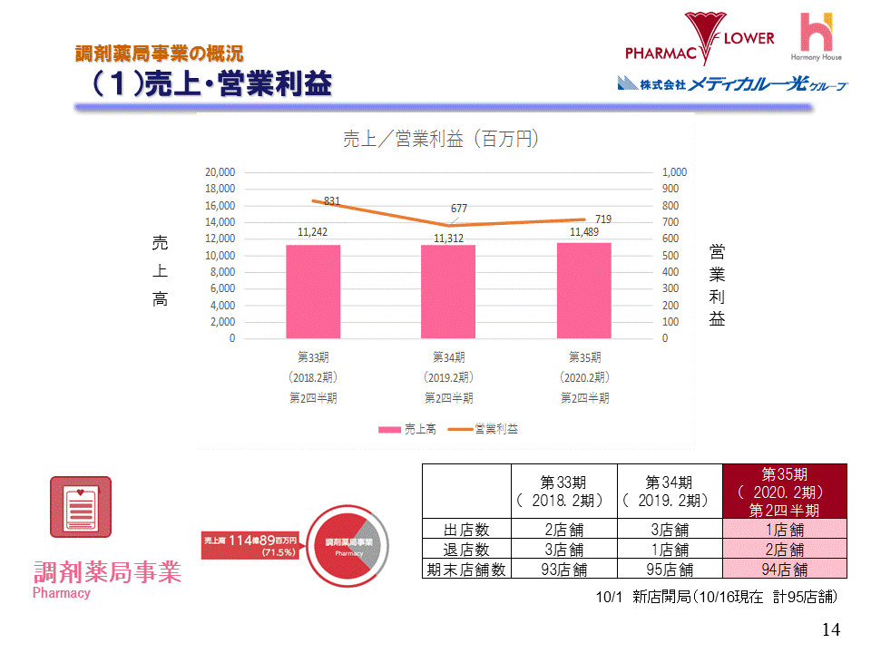 (1)売上・営業利益（調剤薬局事業）