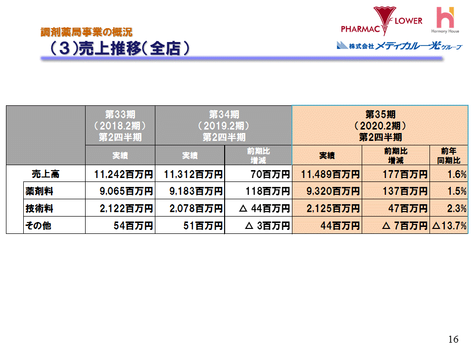 (3)売上推移（全店）（調剤薬局事業）