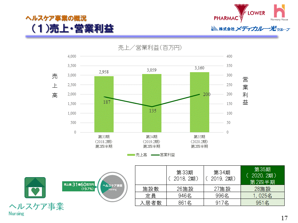 (1)売上・営業利益（ヘルスケア事業）
