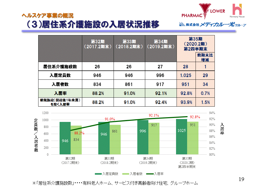 (3)居住系介護施設の入居状況推移（ヘルスケア事業）