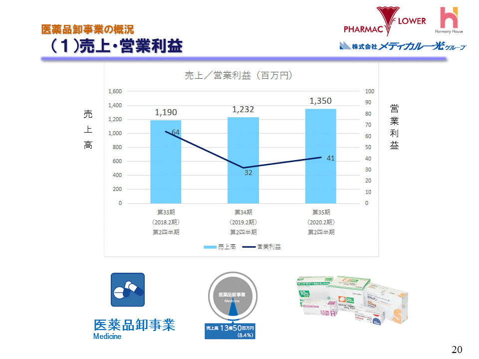 (1)売上・営業利益（医薬品卸事業）