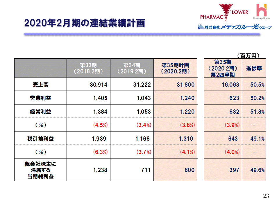 2020年2月期の連結業績計画