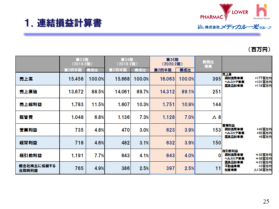 1.連結損益計算書