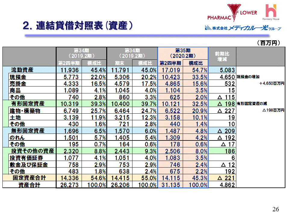 2.連結損益対照表（資産）