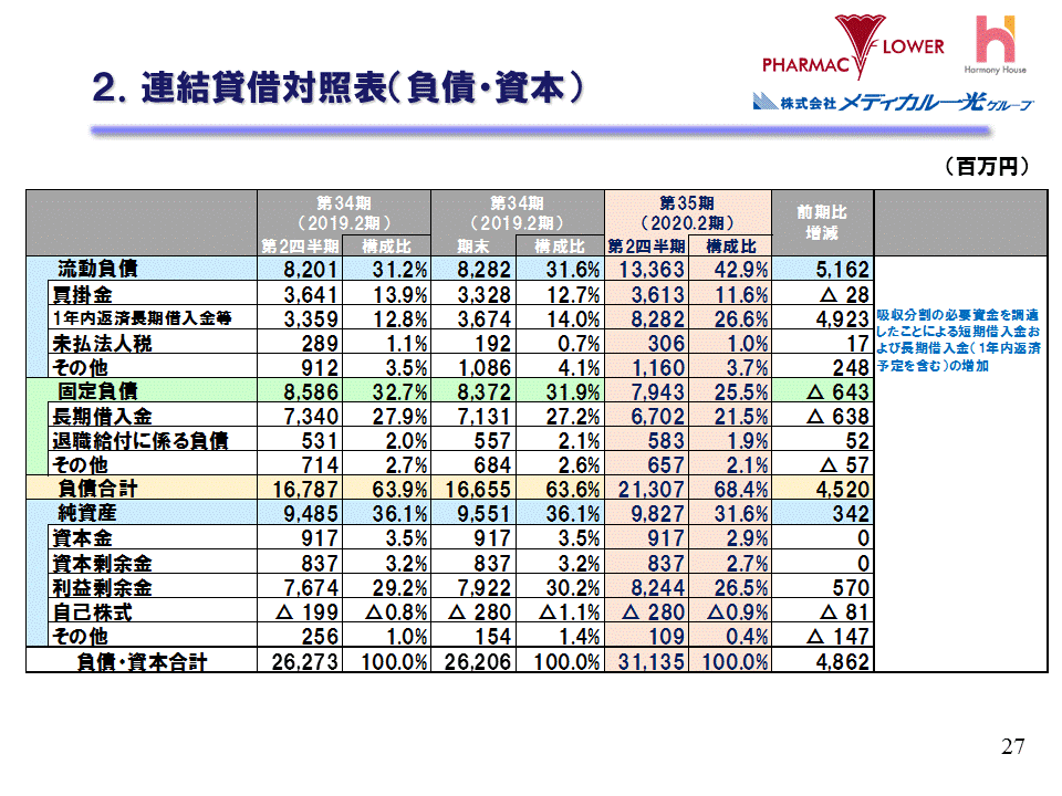 2.連結損益対照表（負債・資本）