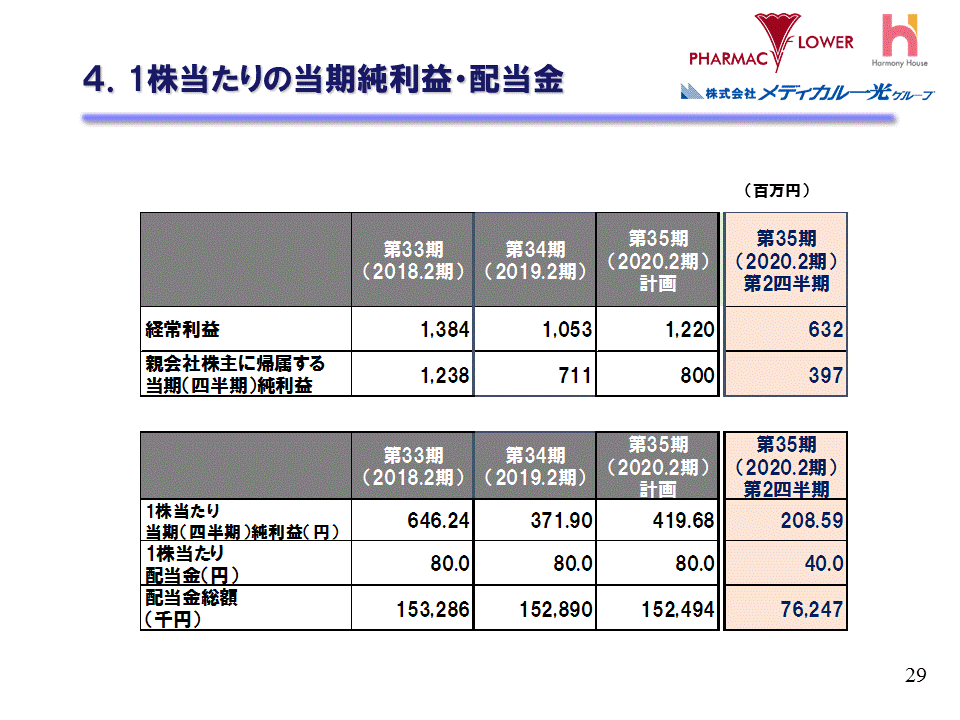 4.1株当たりの当期純利益・配当金