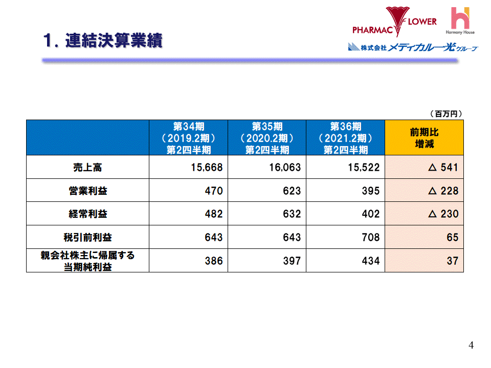 1.連結決算業績
