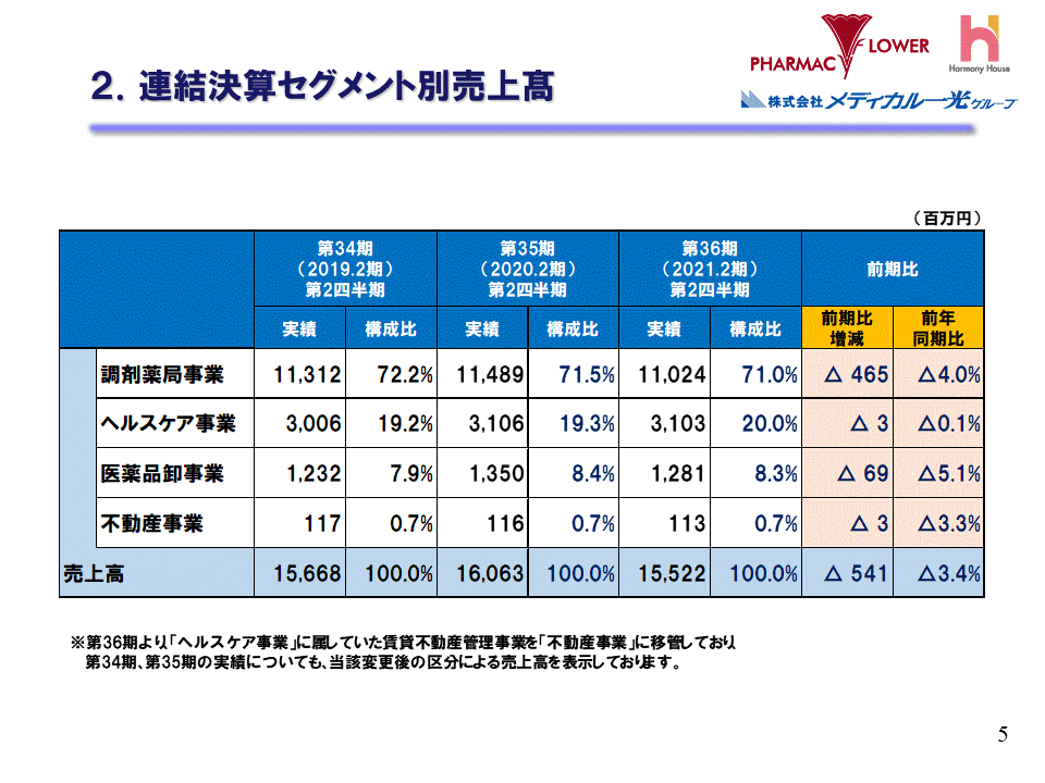 2.連結決算セグメント別売上高