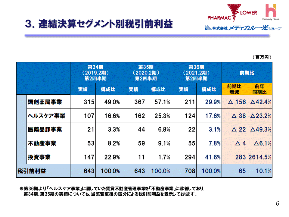 3.連結決算セグメント別税引前利益