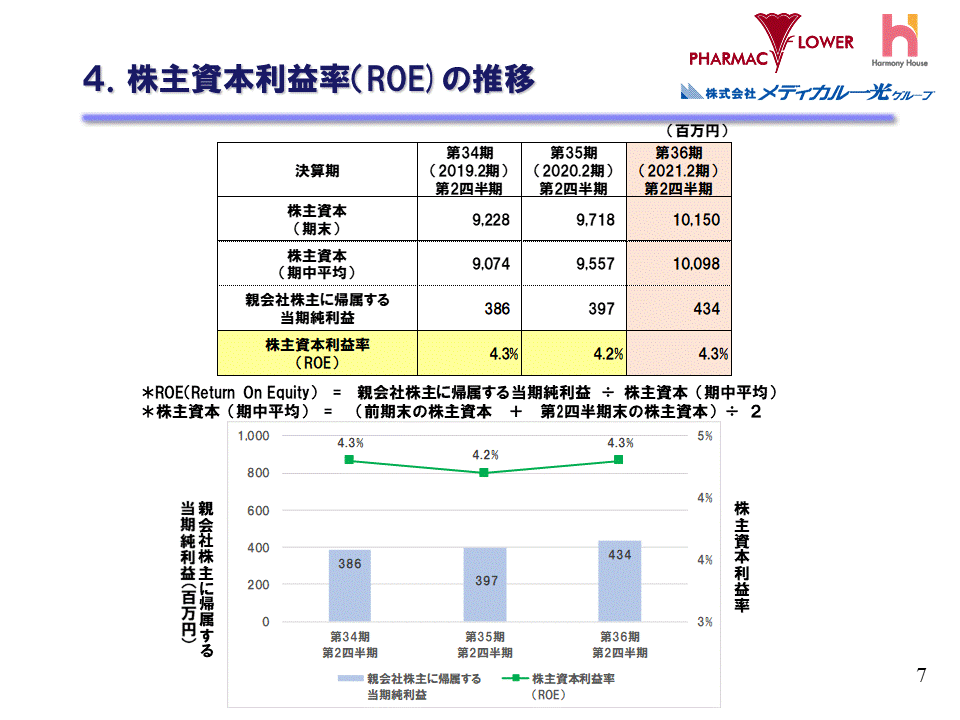 4.株主資本利益率（ROE）の推移