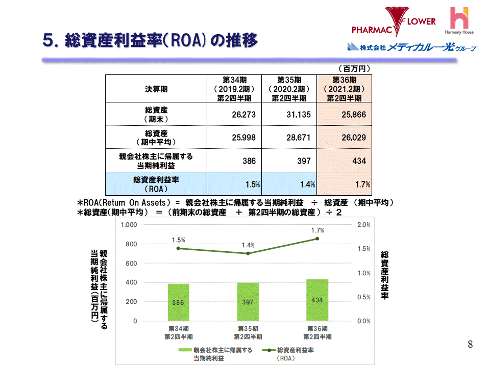 5.総資産利益率（ROA）の推移