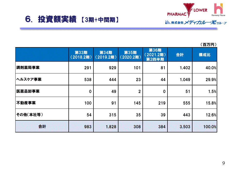 6.投資額実績【3期+中間期】