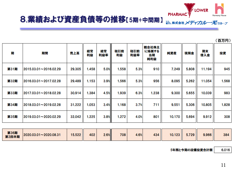8.業績及び資産負債等の推移【5期+中間期】