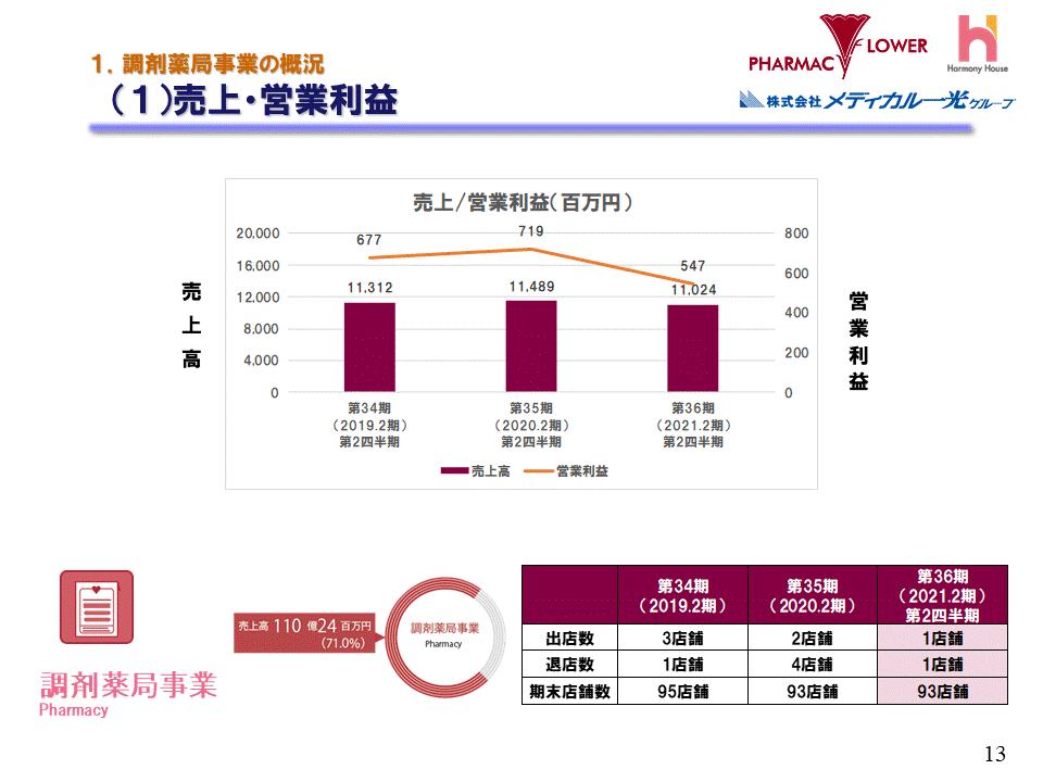 (1)売上・営業利益（調剤薬局事業）