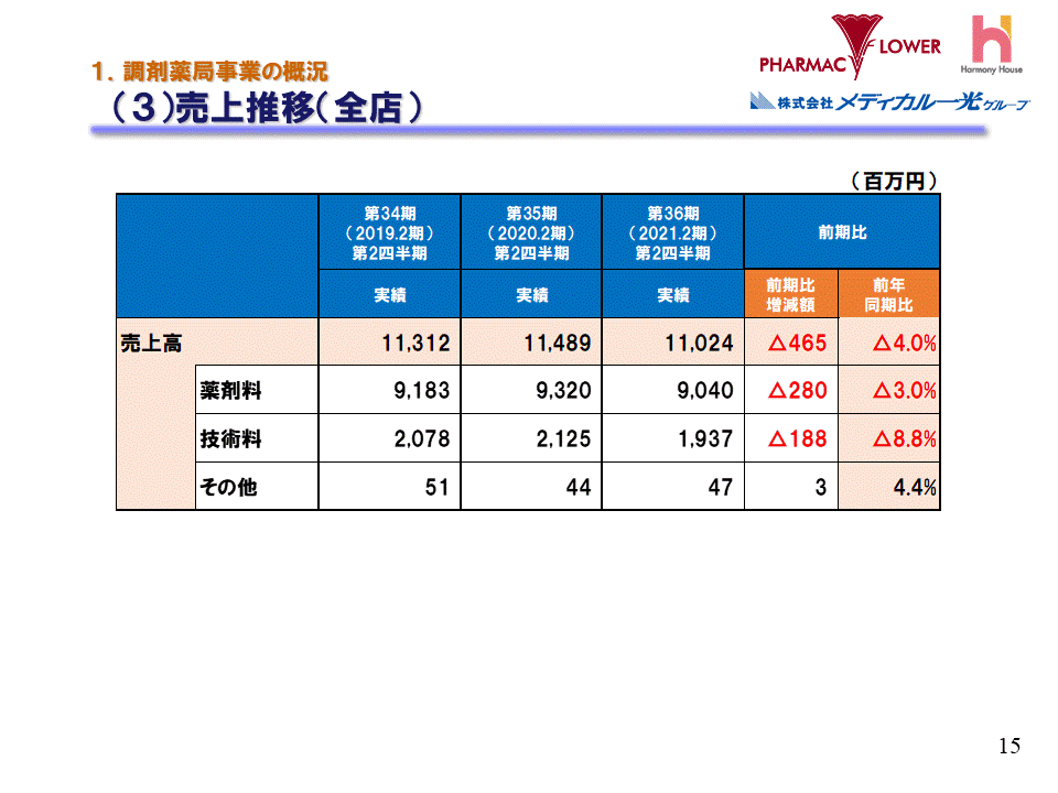 (3)売上推移（全店）（調剤薬局事業）