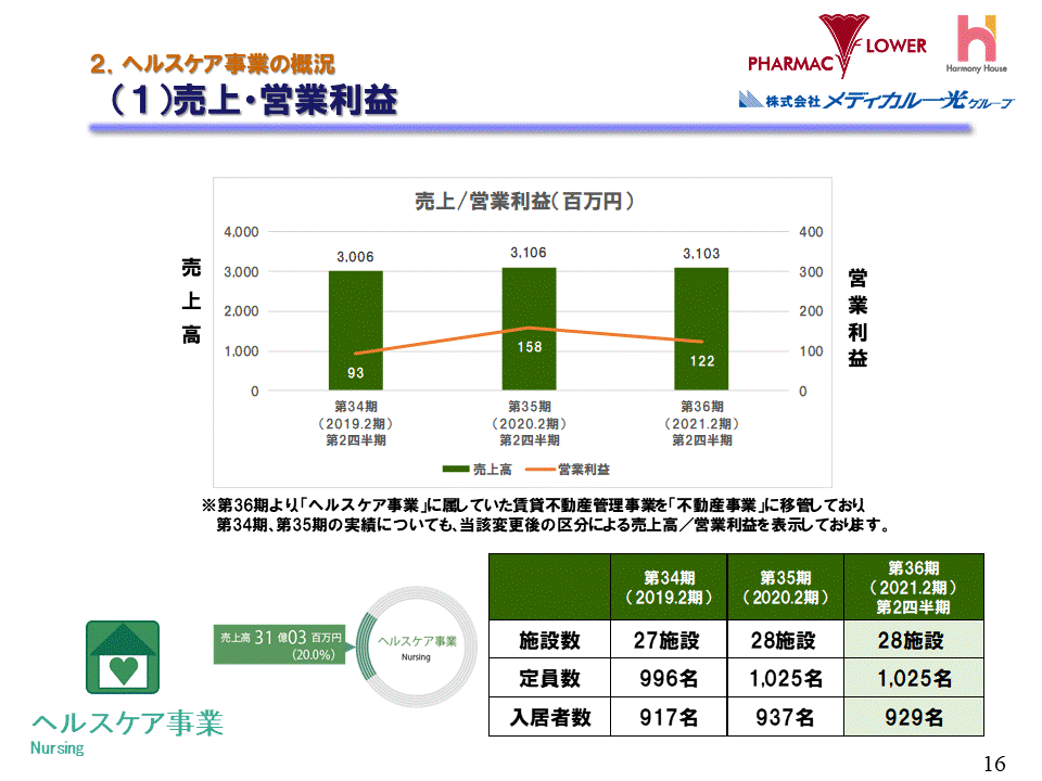 (1)売上・営業利益（ヘルスケア事業）