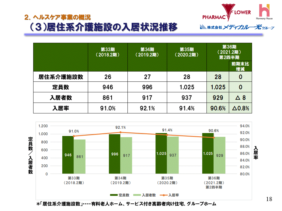 (3)居住系介護施設の入居状況推移（ヘルスケア事業）