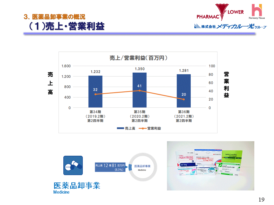 (1)売上・営業利益（医薬品卸事業）