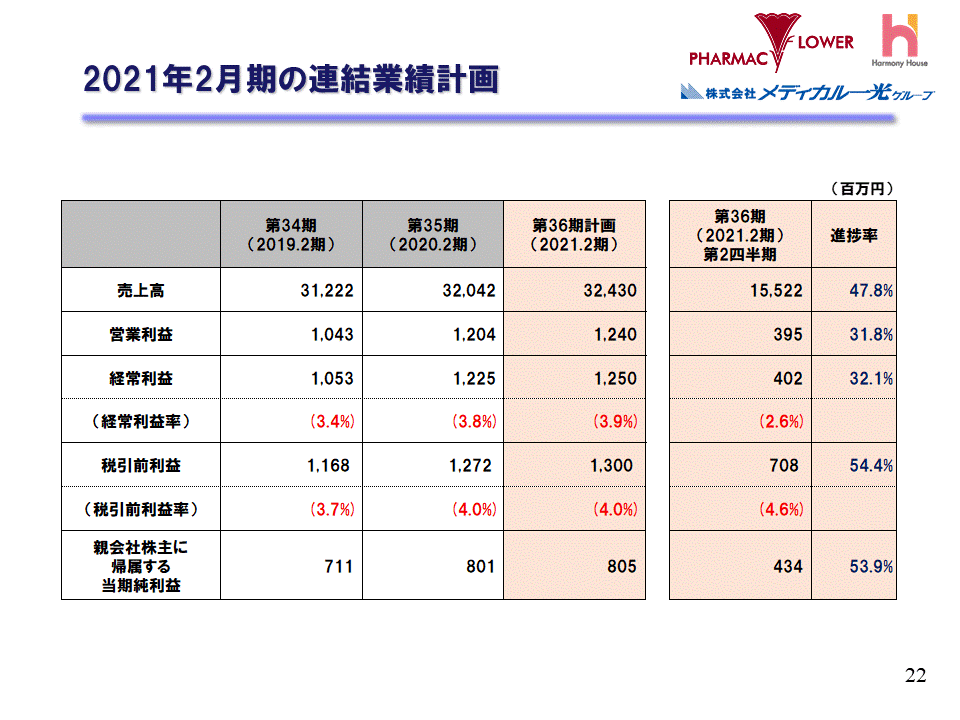 2021年2月期の連結業績計画