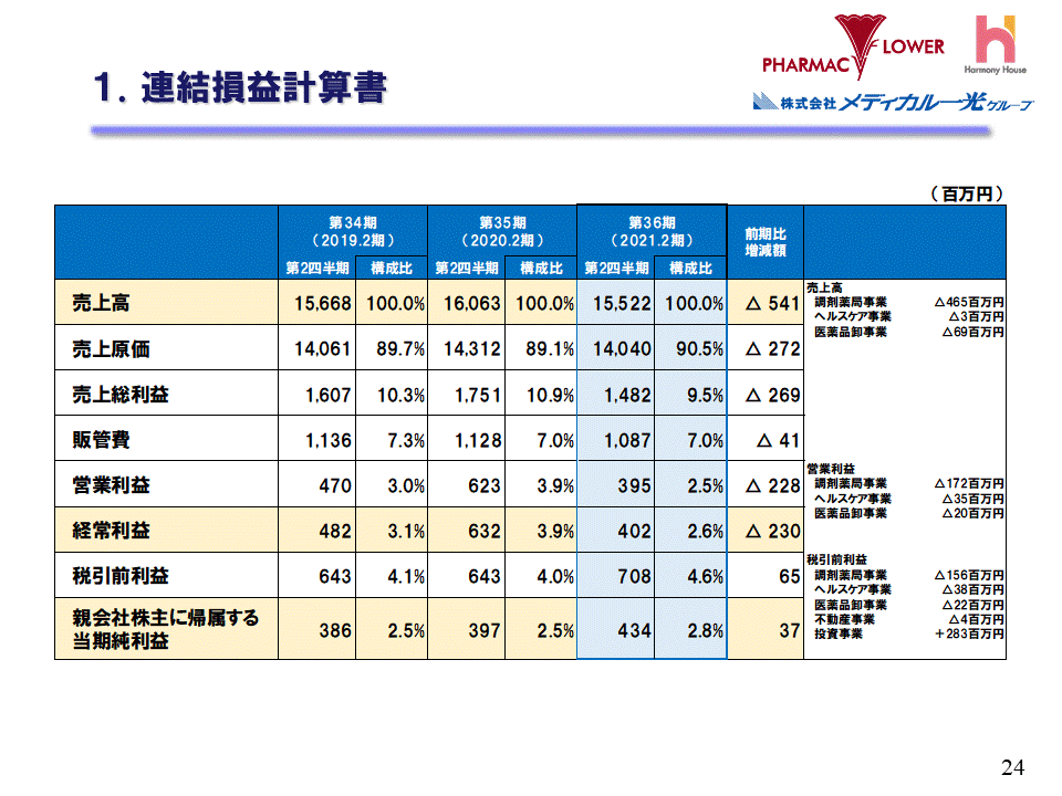 1.連結損益計算書