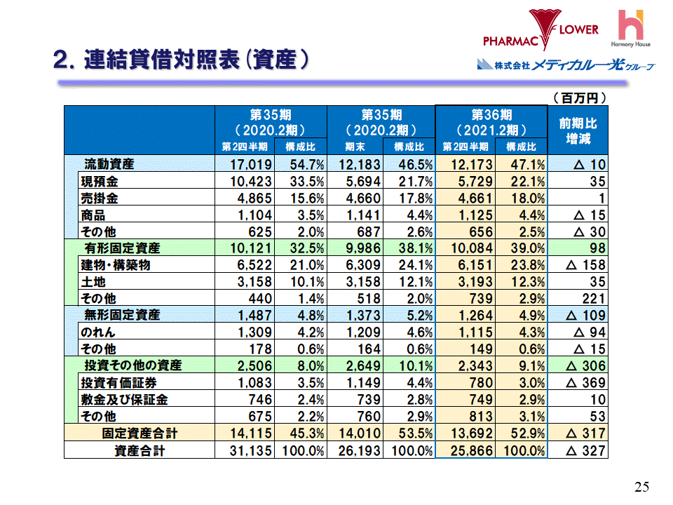 2.連結損益対照表（資産）