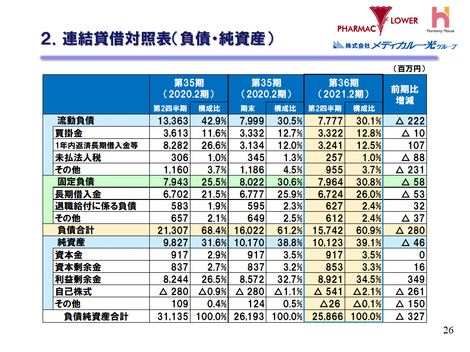 2.連結損益対照表（負債・資本）