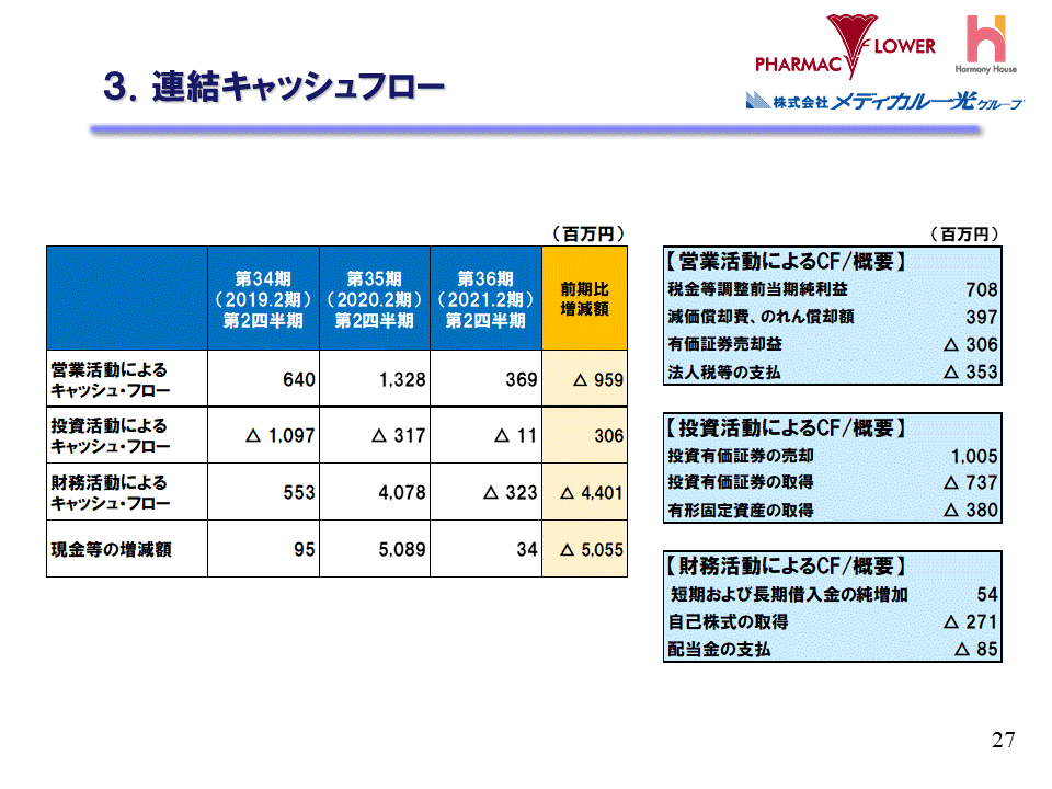 3.連結キャッシュフロー