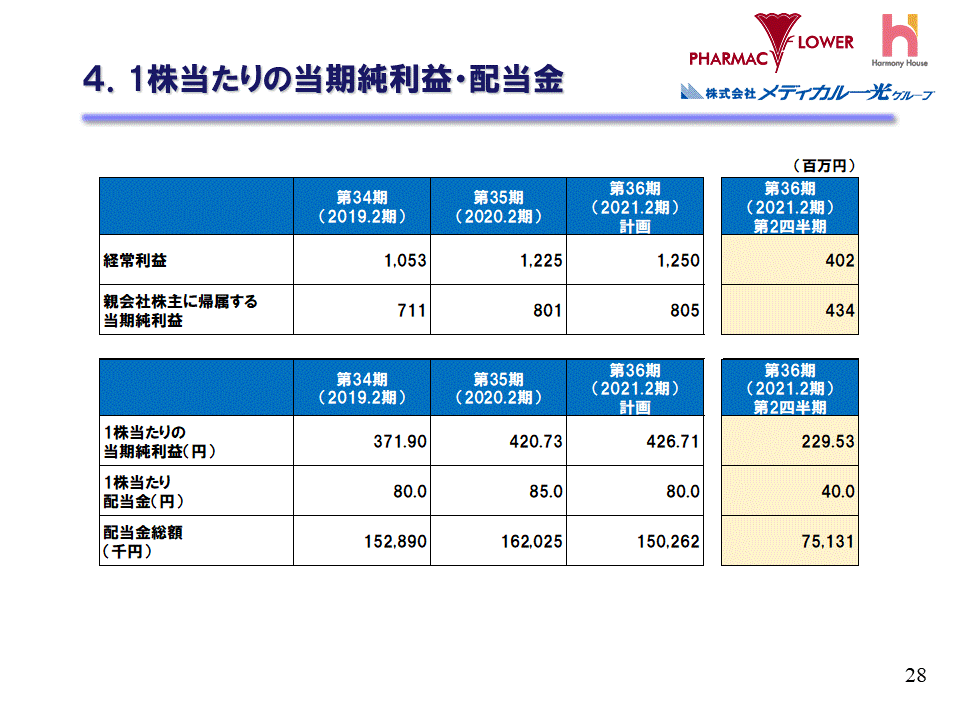 4.1株当たりの当期純利益・配当金