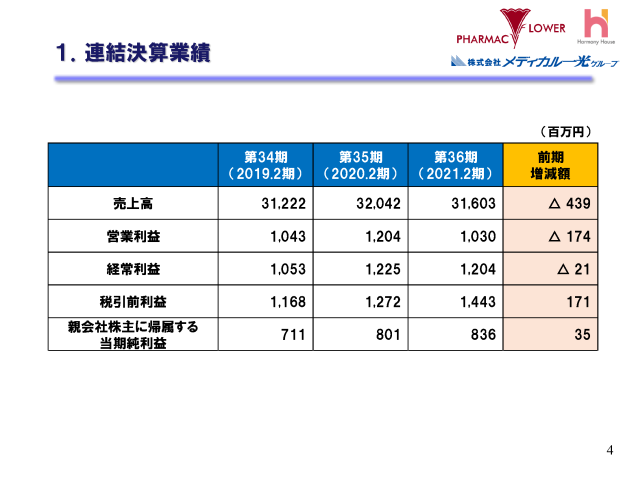 １．連結決算業績
