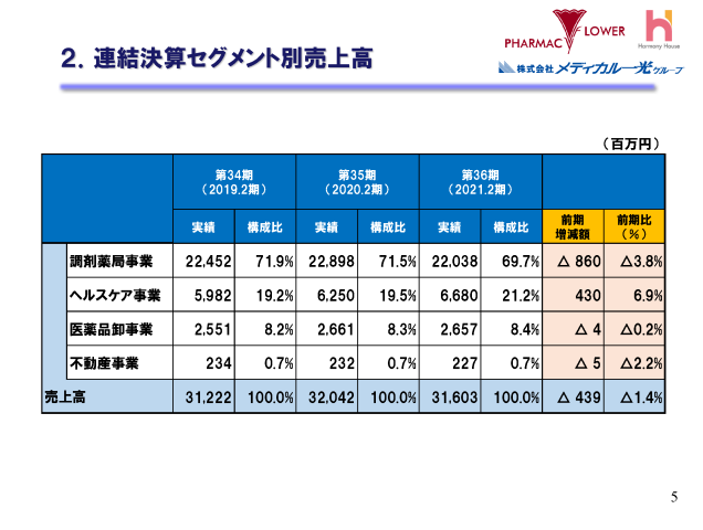 ２．連結決算セグメント別売上高