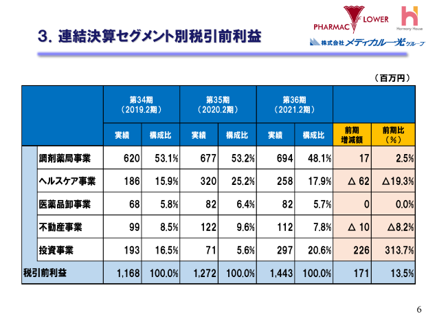 ３．連結決算セグメント別税引前利益