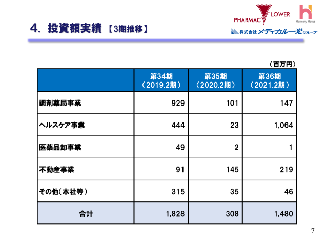 ４ 投資額実績 【3期推移】