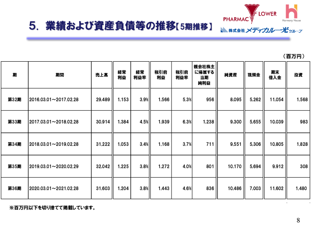 ５. 業績および資産負債等の推移【5期推移】
