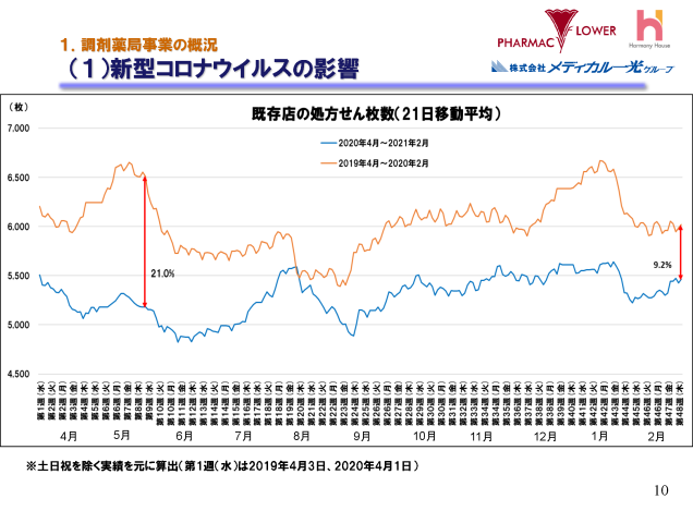 １．調剤薬局事業の概況（１）新型コロナウイルスの影響