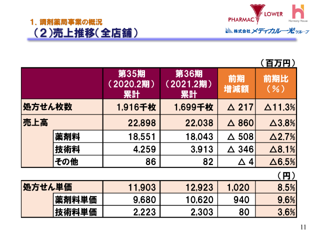 １．調剤薬局事業の概況（２）売上推移（全店舗）