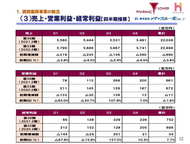 １．調剤薬局事業の概況（３）売上・営業利益・経常利益【四半期推移】