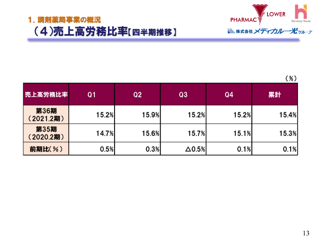１．調剤薬局事業の概況（４）売上高労務比率 【 四半期推移 】